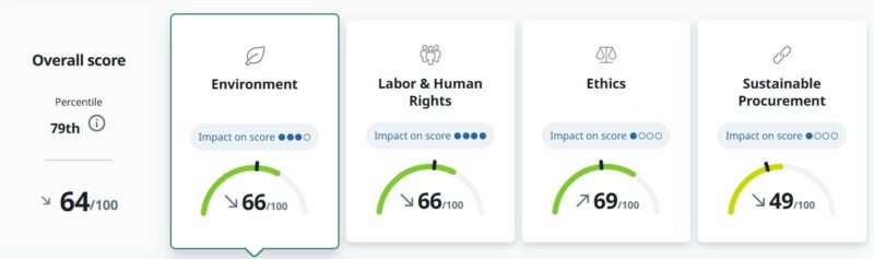 Ecovadis dashboard